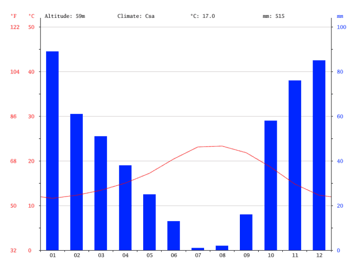 Climate Graph Almancil