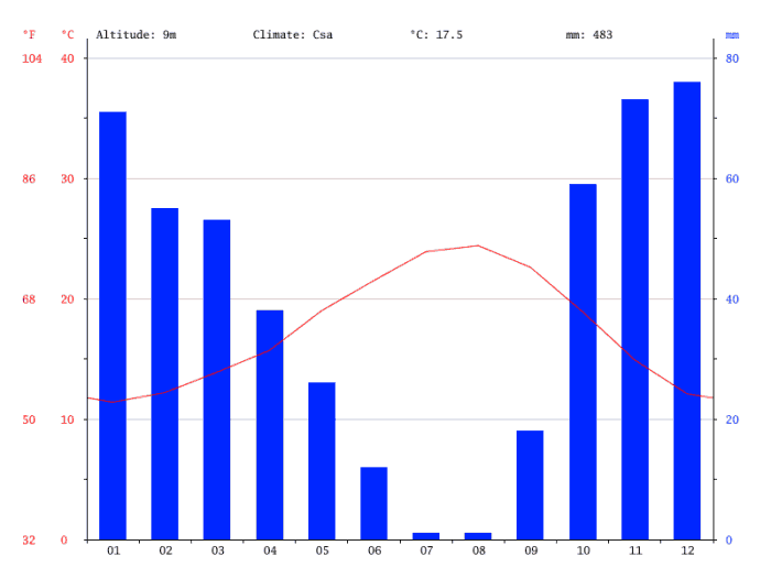 Climate Graph